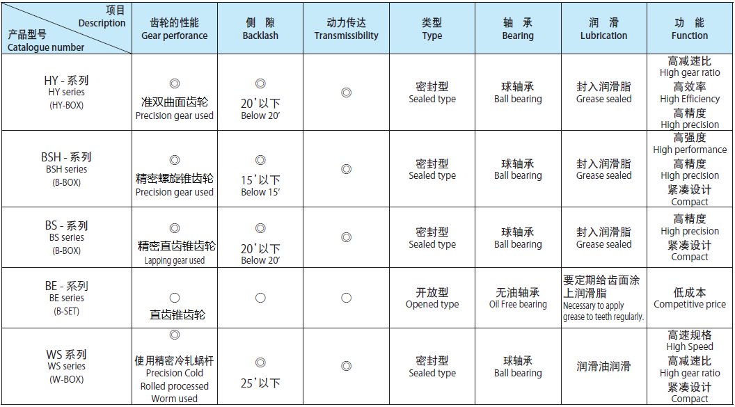 齿轮箱 协育齿轮工业株式会社